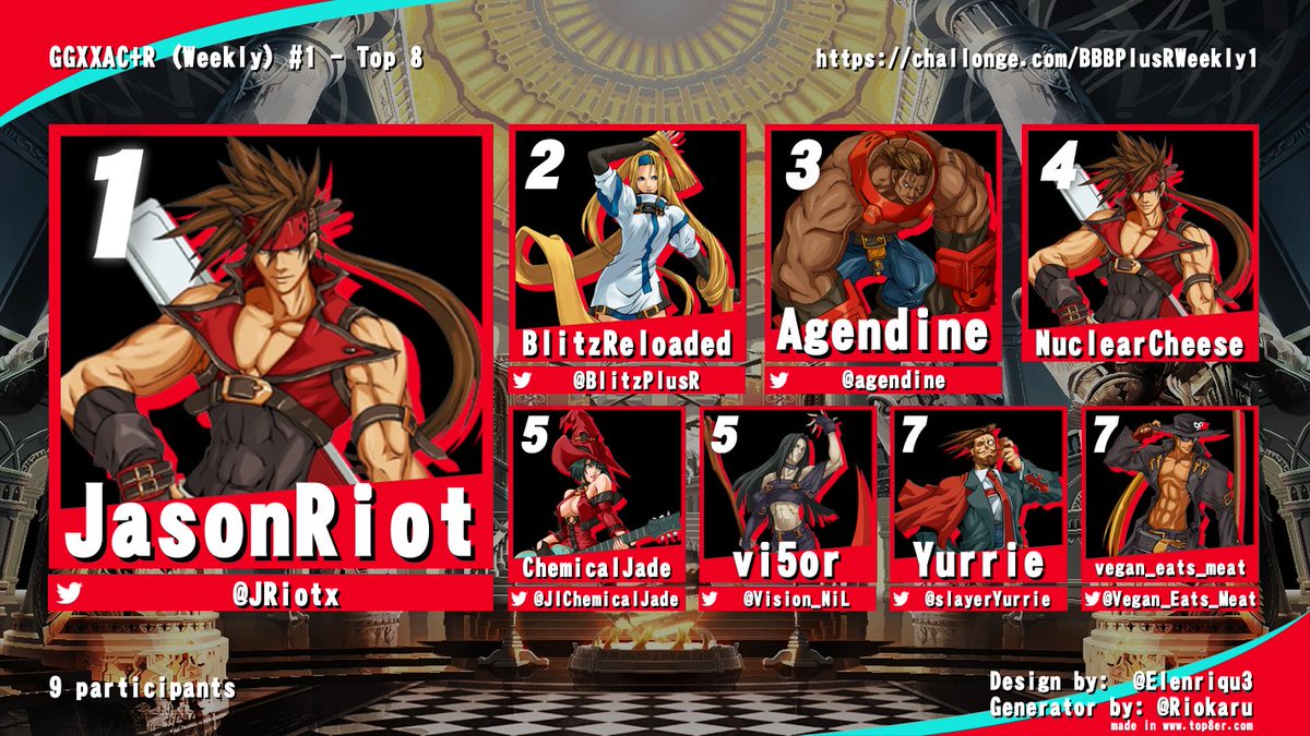 BostonBlueBeat's tweet photo. CONGRATS~ to our top 8 winners from our weekly online #GGXXAC+R bracket yesterday! We look forward to another night of fights next week!

🏆 @JRiotx 
🥈 @BlitzPlusR 
🥉 @agendine 
4⃣ NuclearCheese
5⃣ @JIChemicalJade 
5⃣ @Vision_NiL
7⃣ @slayerYurrie 
7⃣ @Vegan_eats_meat https://t.co/6kihyj0Psl