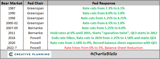 During the previous 8 bear markets, the Fed responded with easy money (rate cuts, QE, etc.). This time they're doing the opposite, hiking rates and reducing their balance sheet. When was the last time we saw a hawkish Fed during a bear market? Early 1980s under Paul Volcker.