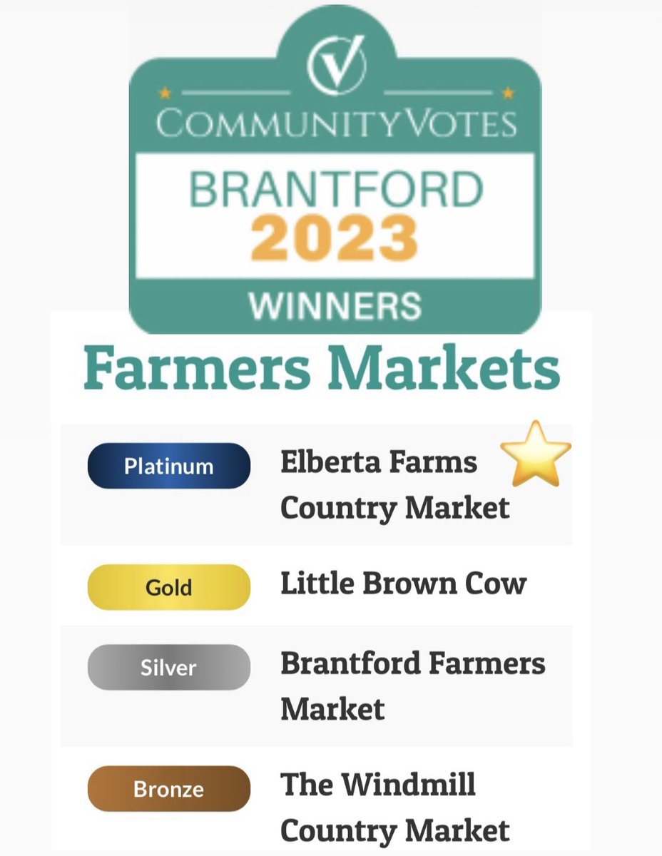 Thank you Brantford/Brant for voting us your favourite farm market! We are so humbled by this news and so incredibly grateful to be part of our community 🥰

We look forward to serving you throughout the 2023 growing season and beyond! ❤️