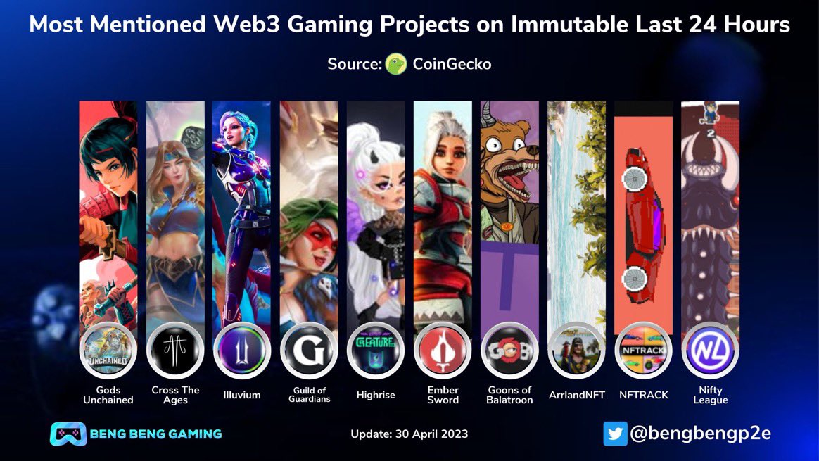 Super proud to be on Most Mentioned Web3 Gaming Projects 🎮 <a href="/Immutable/">Immutable</a> Last 24 Hours🚀

🥇 <a href="/GodsUnchained/">Gods Unchained</a> 
🥈 <a href="/CrossTheAges/">Cross The Ages</a> 
🥉 <a href="/illuviumio/">Illuvium</a> 
<a href="/GuildOfGuardian/">GuildOfGuardians</a>  
<a href="/HighriseApp/">Highrise</a> 
<a href="/PlayEmberSword/">Ember Sword</a> 
@GoonsNft  
<a href="/ArrlandNFT/">Pirates of the Arrland</a> 
#NFTRACK 
<a href="/NiftyLeague/">Nifty League 🅧</a> 

#Web3Gaming #NFTGame #Immutable
<a href="/0xferg/">Robbie Ferguson | Immutable</a>
