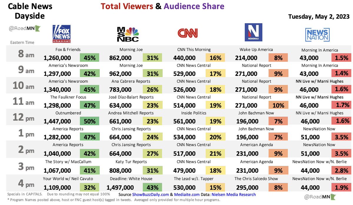 Dayside Cable News Ratings Tue May 2 

@FoxNews dominated @MSNBC @CNN @Newsmax @NewsNation until 4 pm with:

@AinsleyEarhardt @Kilmeade @SteveDoocy
@DanaPerino @BillHemmer
@HarrisFaulkner
@OutnumberedFNC @KayleighMcEnany @EmilyCompagno @KatrinaCampins @georgepbush…