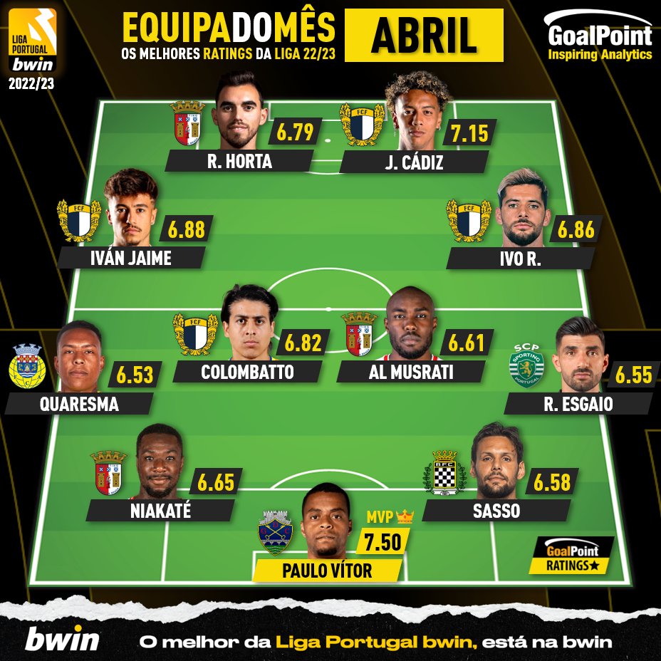 _Goalpoint's tweet photo. O MELHOR 11 DE ABRIL 💪
⭐️ Eis o #11GoalPoint de Abril 2023 (J27 a 30)
⭐️ "Grandes" em baixa? Apenas 1 no 11 do algoritmo menos "estarola" de todos
⭐ Muro Paulo Vítor a liderar na baliza
⭐ Esgaio a silenciar os haters
⭐ FAMAShow de volta e em força e muito mais
👉 Confere toda a análise: https://t.co/3lljnqXJ11
#RatersGonnaRate #TOTM #LigaPortugalBwin
#LigaPortugal