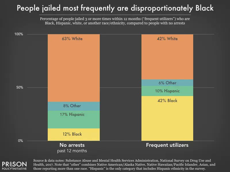 People who are Black and/or poor are more likely to be arrested, and to be arrested repeatedly.
prisonpolicy.org/blog/2020/06/0…