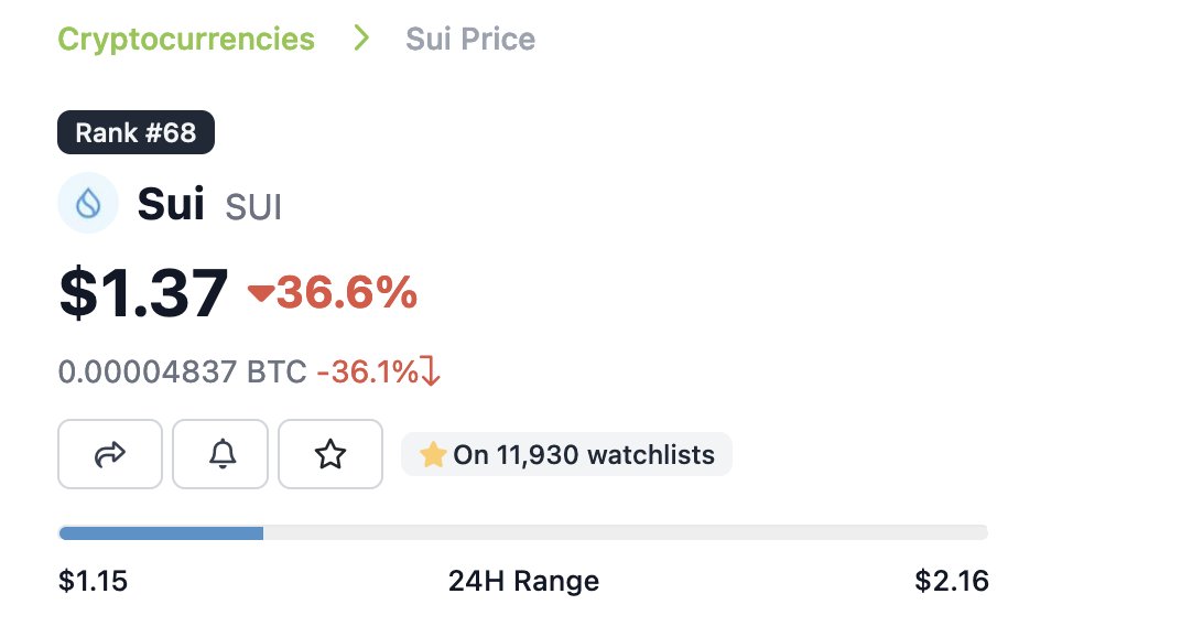 SUI token launched today.

People who bought via exchanges - 0.10 USD / SUI
People whitelisted by SUI Team - 0.03 / SUI

Trading at $1.37, that's a 45x for whitelisted people