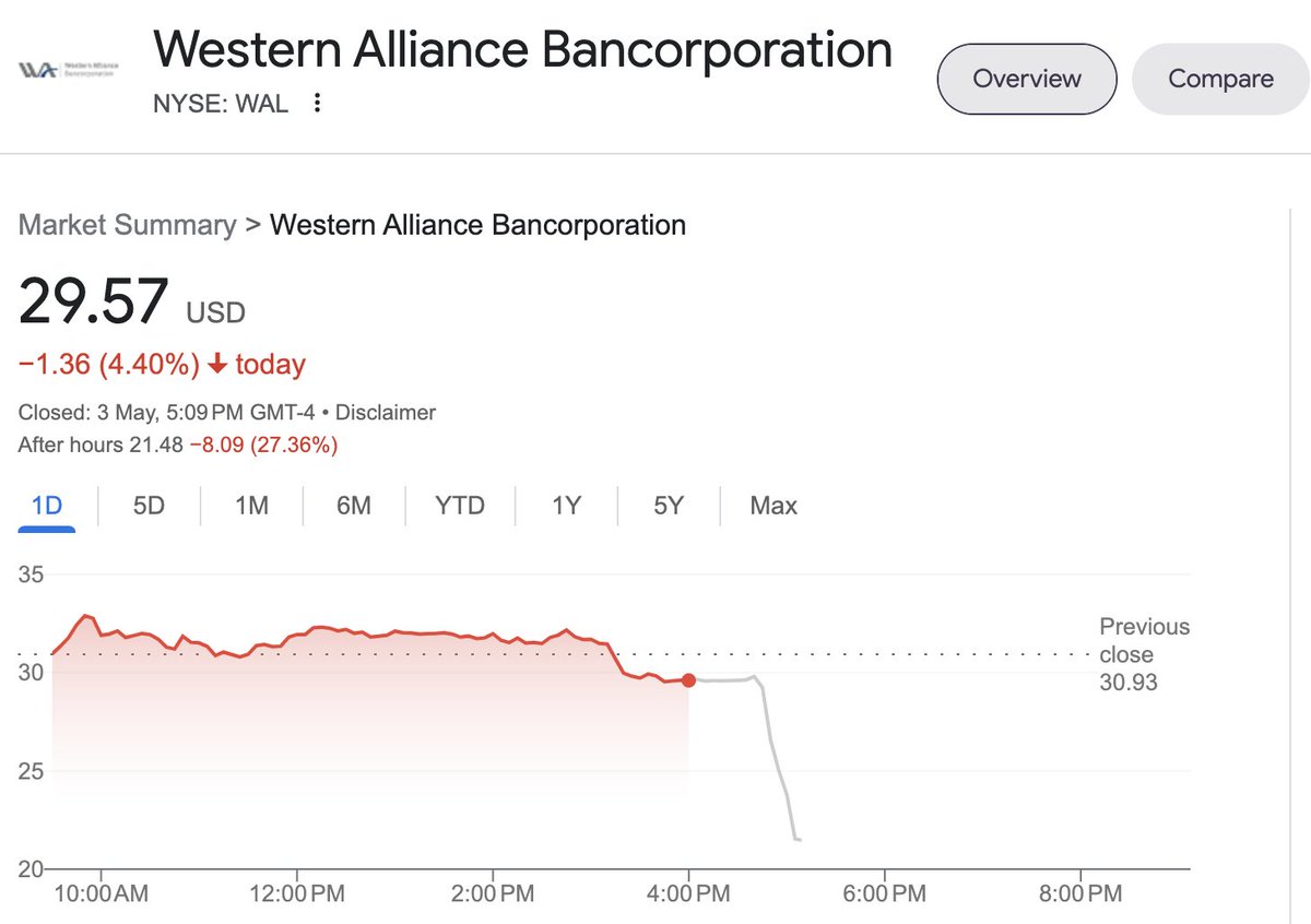 JUST IN - 🇺🇸 Fed Chair: "US banking system is sound and resilient"  
Western Alliance Bancorporation -27% in after hours.