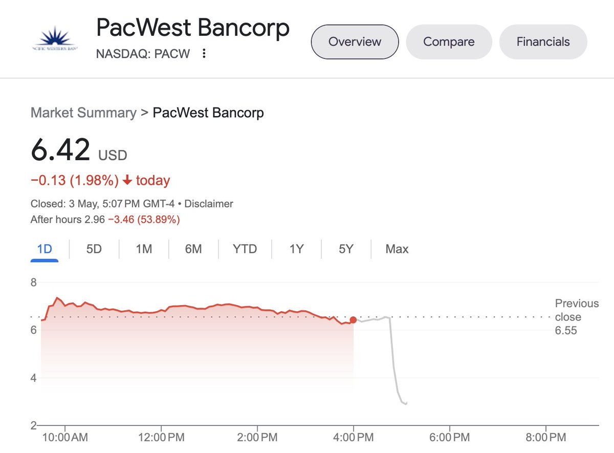 JUST IN - 🇺🇸 Fed Chair: "US banking system is sound and resilient" 
#PacWest -54% in after hours.