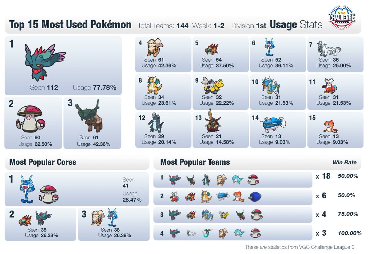 After two weeks of competition this is the 1st Div. current metagame.

🏷️ | SEASON 3
🏆 | 1st Division
🗓️ | WEEKS 1 - 2
🆚 | REGULATION C
🔗 | desafiolatamvgc.com/vcl/