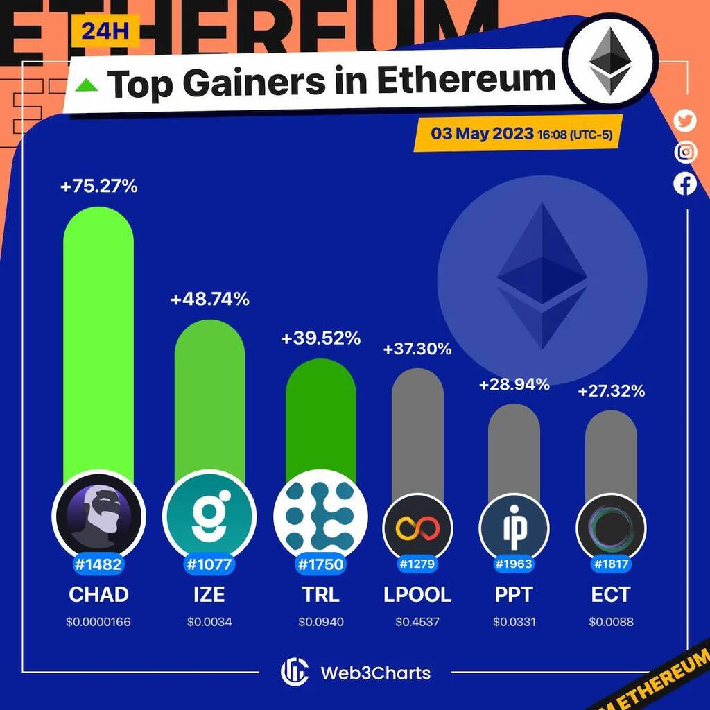 Web3Charts's tweet photo. 1. #ChadCoin $chad
2. #Galvan $ize
3. #Triall $trl
4. #Launchpool $lpool
5. #Populous $ppt
6. #EchainNetwork $ect
#Ethereum
#Web3ChartsEthereumTopGainer24h https://t.co/WhnDqpS0Sn