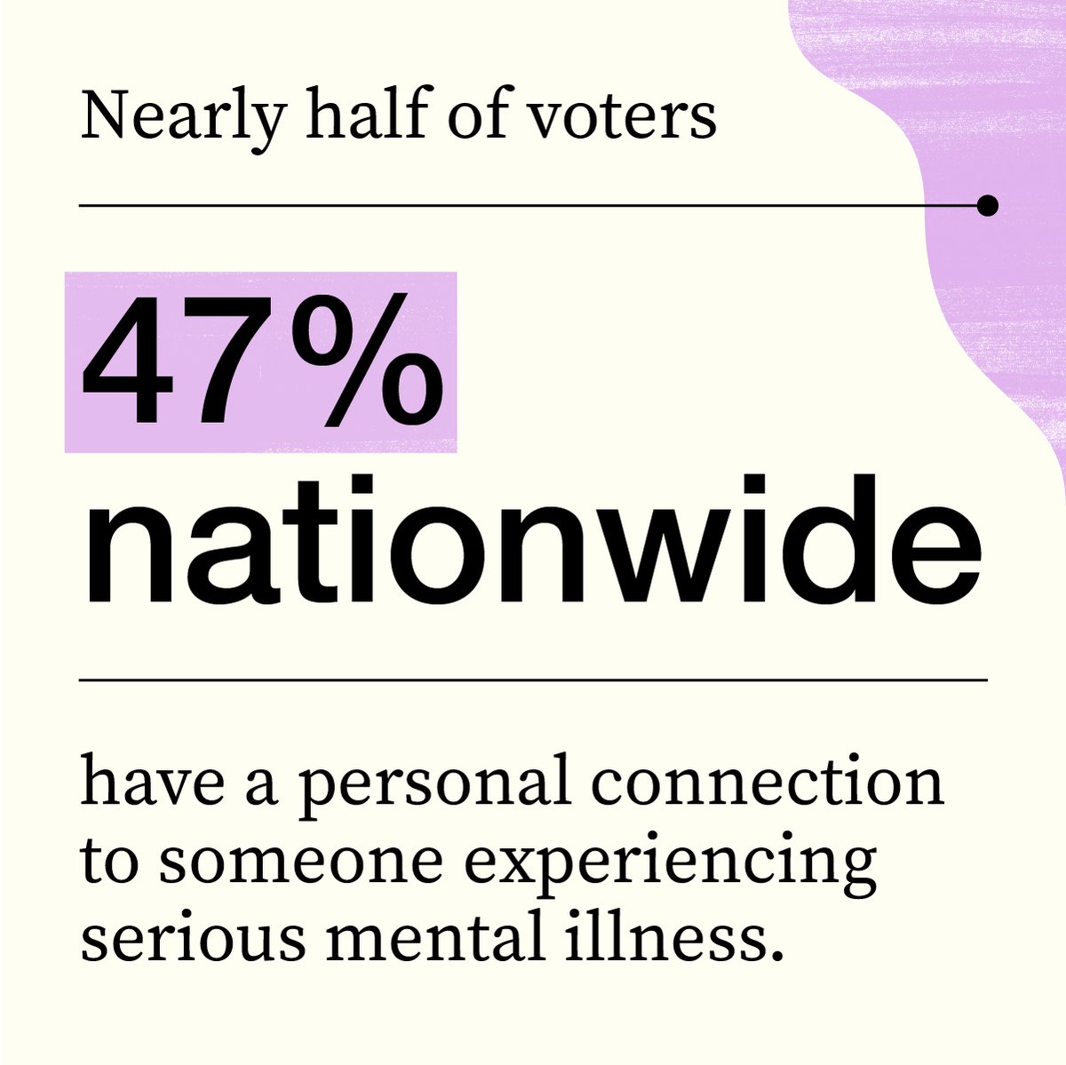 fountainhouse's tweet photo. Nearly half of voters across the country have a personal connection to serious mental illness, whether it’s themselves or someone close to them. That’s why everyone, everywhere needs access to mental health care. More at https://t.co/TCIWDbXCfa #healingminds #poweringcommunities https://t.co/CELu9vscr9