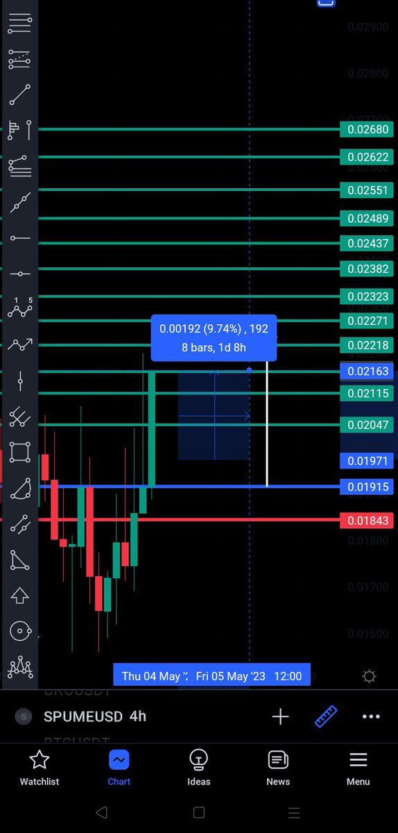 CHARTBTC1's tweet image. #SPUME
لله الحمد والشكر تحقيق الهدف الأول والثاني والثالث 🤲♥️🤲
ربح 10٪ 👍✅👍
يالها من منصة