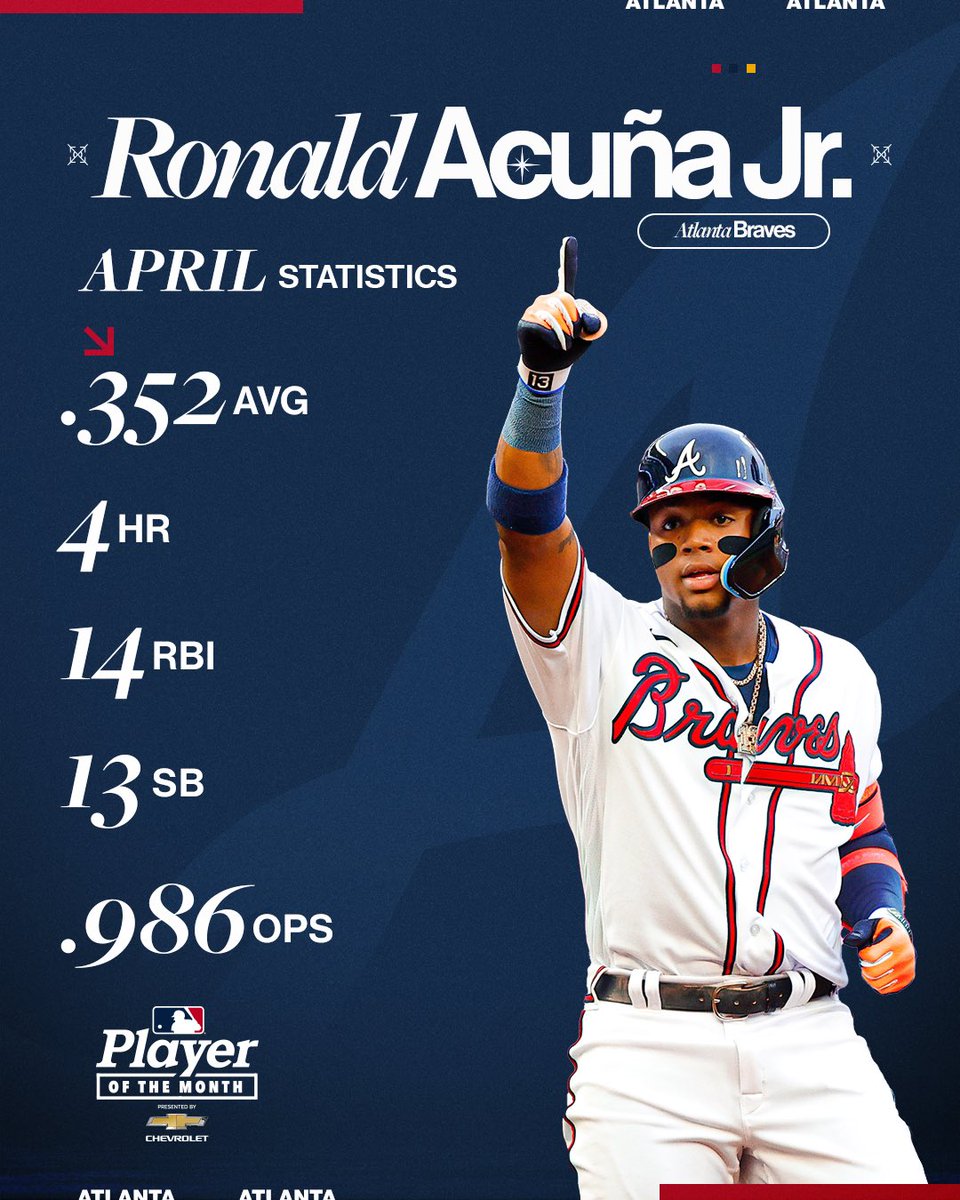 MLBStats's tweet photo. After a monster start to the season, Ronald Acuña Jr. earns April's National League Player of the Month presented by @Chevrolet. https://t.co/kOQRrL2H0Q