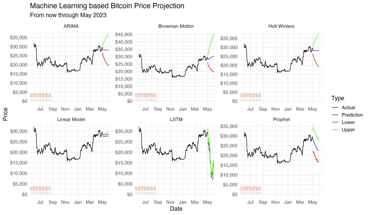 The LSTM and Proph. models are going haywire, suggesting we're going back to either the Jan 2022 lows or entering into a full fledged apocalypse. A more sensible estimation of this month's price action is that it either land somewhere between our previous local top and $20k. $BTC