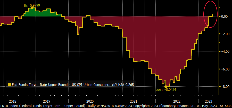 RBAdvisors's tweet image. The real #FedFundsRate finally turned positive with today’s #RateIncrease.  Despite #WallStreet squealing for a #pivot only now is the #Fed is officially “tight."
