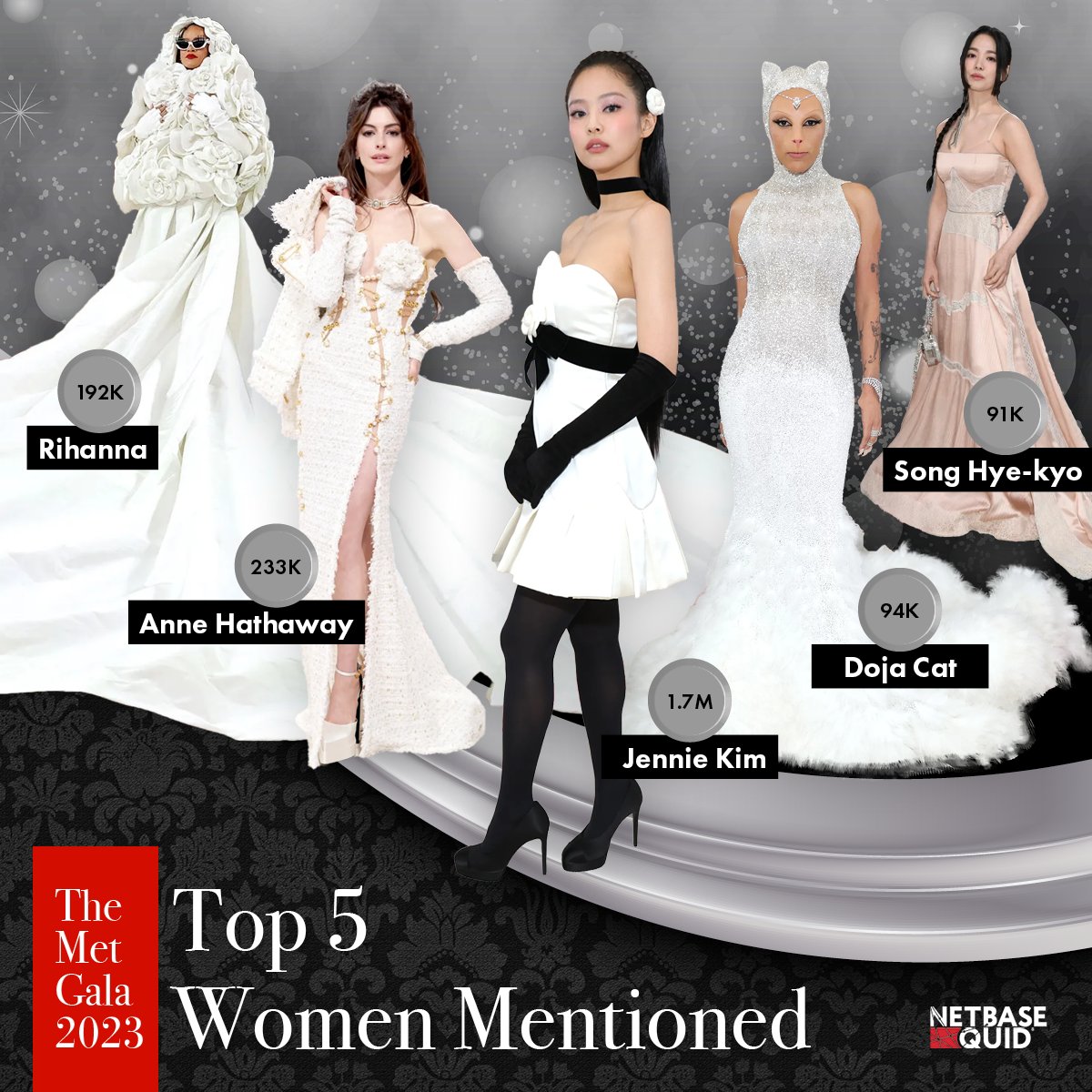 WORLDMUSICAWARD's tweet photo. #Jennie was the most mentioned person and woman during the 2023 #MetGala as per #NetBaseQuid!💪🥇👩🏻🗽👑❤️
#jenniekim #jennierubyjane #blackpink @BLACKPINK #blackpinkjennie #metgala https://t.co/bBzobkvB5B