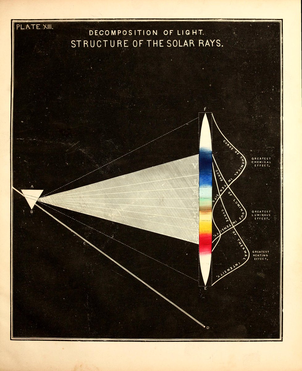 AisleOne's tweet image. Beautiful diagrams from the 1856 book 'Chemical Atlas: Or, The Chemistry of Familiar Objects' by Edward Livingston Youmans.

View the full book → archive.org/details/chemic…