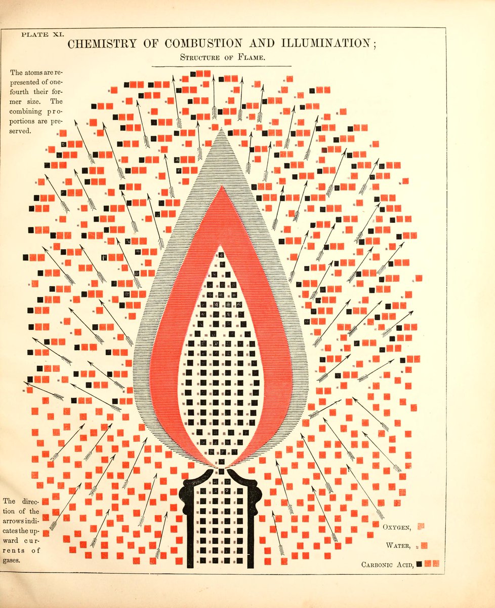 AisleOne's tweet image. Beautiful diagrams from the 1856 book 'Chemical Atlas: Or, The Chemistry of Familiar Objects' by Edward Livingston Youmans.

View the full book → archive.org/details/chemic…