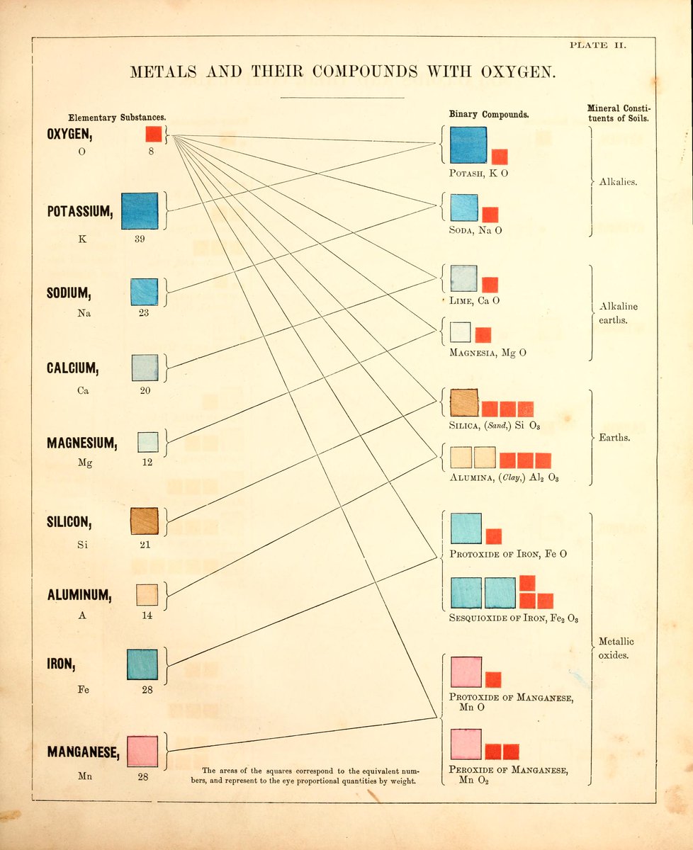 AisleOne's tweet image. Beautiful diagrams from the 1856 book 'Chemical Atlas: Or, The Chemistry of Familiar Objects' by Edward Livingston Youmans.

View the full book → archive.org/details/chemic…