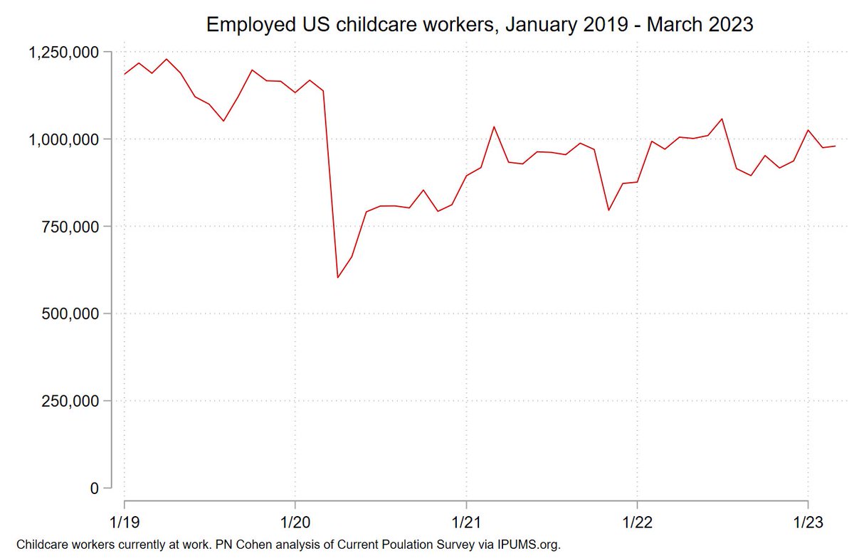 demfactaday's tweet photo. The US is down more than 200,000 childcare workers from 2019 (-17.5%). No increase in the last two years. https://t.co/eBwV4A43Rf https://t.co/PEBFyPTaF7