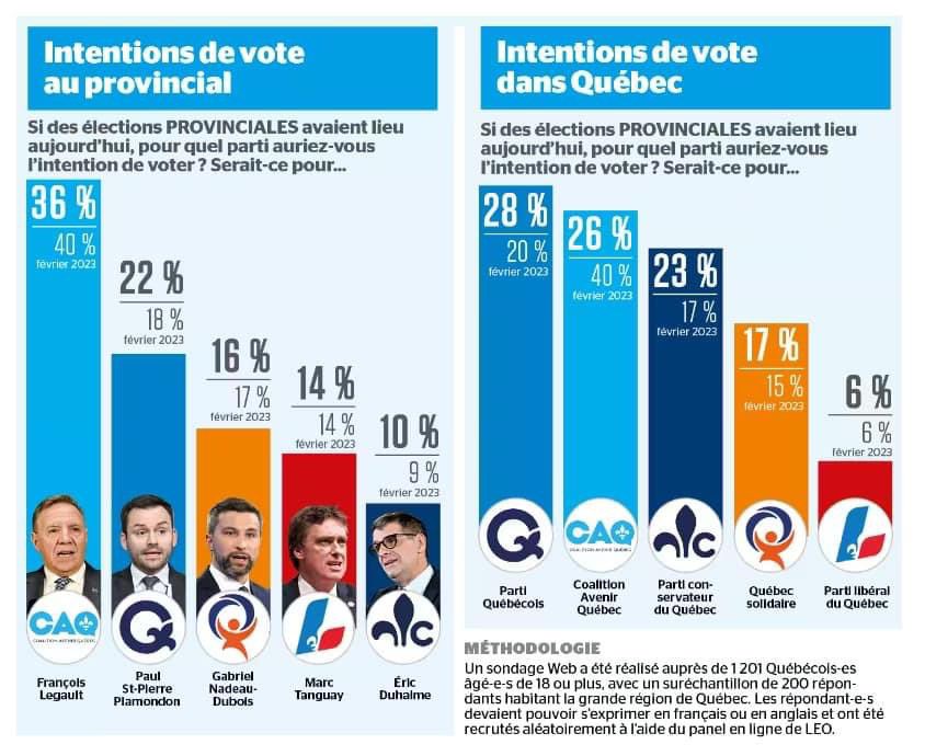 DubucVictor's tweet image. Des belles nouvelles aujourd’hui:

🔵National: le PQ est la deuxième force politique au Québec.

🔵Régional: 1ère place dans Québec.

On lâche pas!