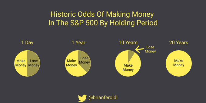 BrianFeroldi's tweet photo. To double your odds of success, double your holding period https://t.co/B76GoUAfgV