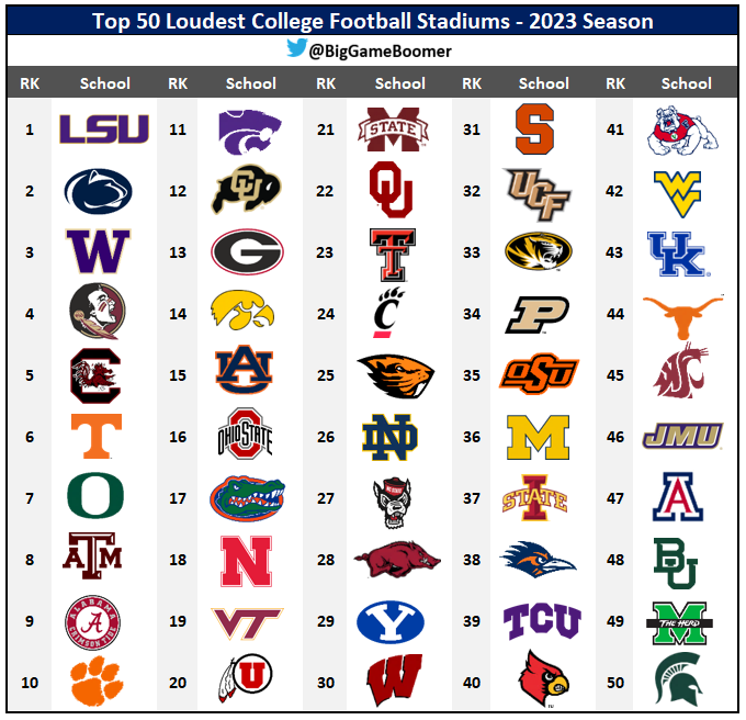 Big Game Boomer on Twitter "Top 50 Loudest College Football Stadiums 🗣