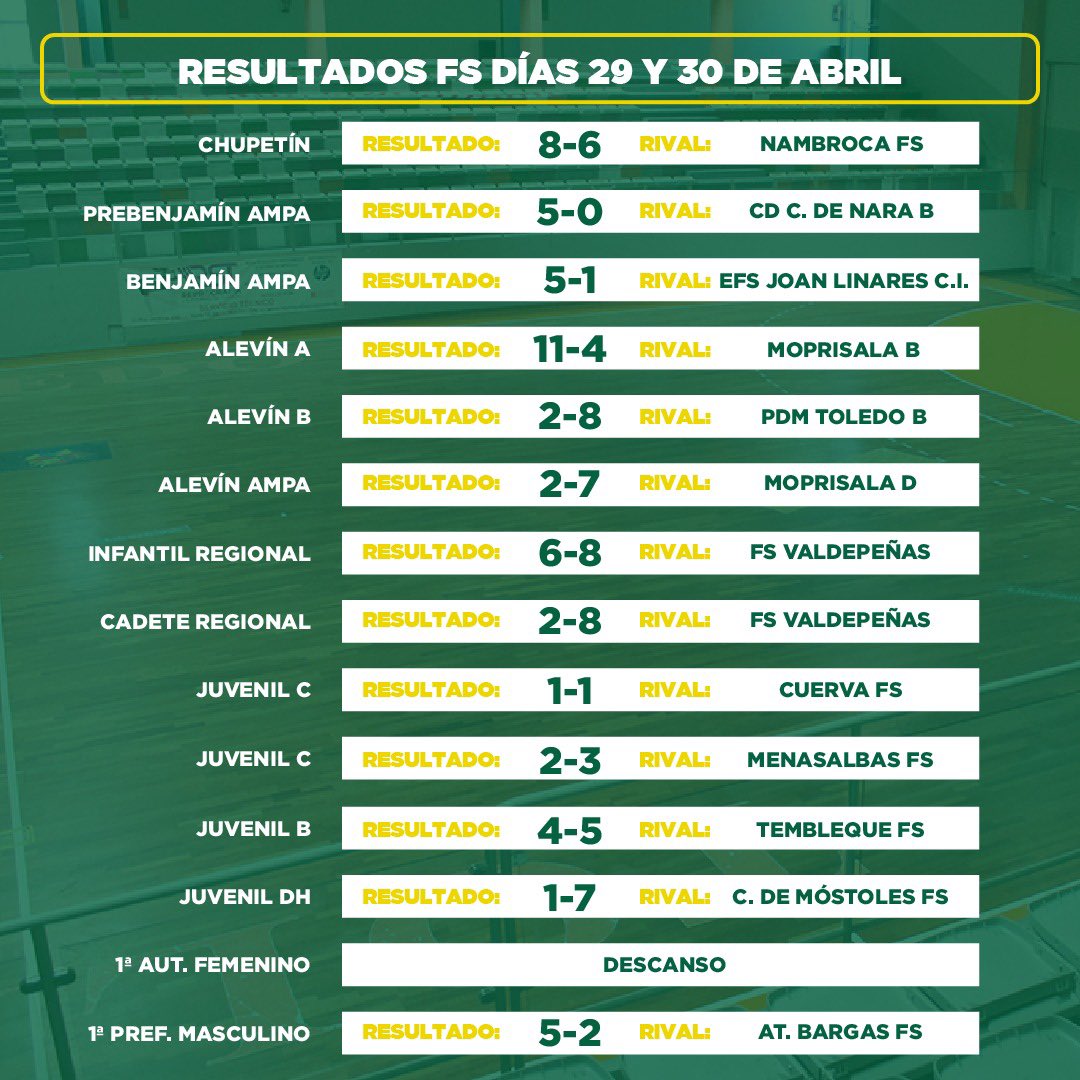 FS_Toledo's tweet photo. Estos son los resultados del #CDToledoFS de la pasada jornada.

💥 ¡Muchas ganas de un nuevo finde! 💥

#SiempreCDToledo 💚⚪️ https://t.co/v2ZvL4GCho