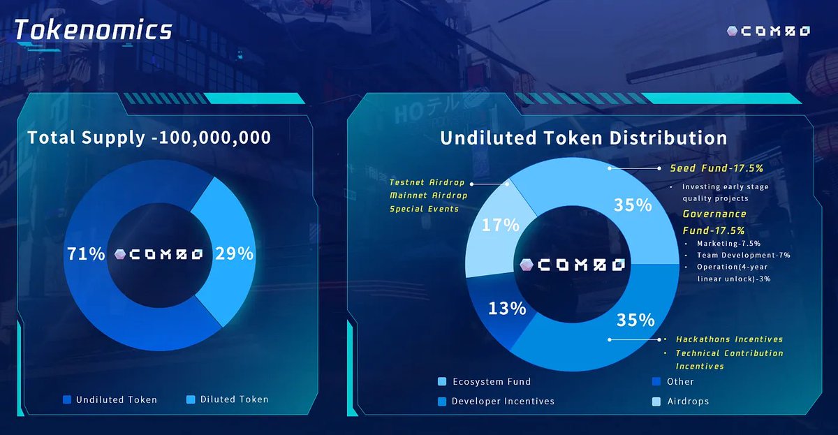 combonetworkTR's tweet photo. 💰Token Tahsisi — Erken Benimseyenler ve Topluluk Airdropu

COMBO Tokenları, #COMBOEcosystem genelinde daha geniş katılımı ve büyümeyi teşvik etmenin anahtarıdır.
Henüz piyasaya sürülmemiş olan token arzının %17'si belirli etkinlikler ile topluluğa tahsis edilecektir. https://t.co/c2nrpYf02O