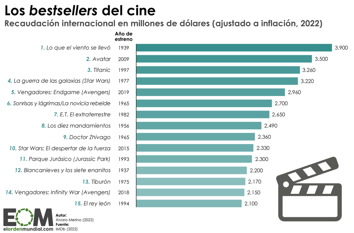 elOrdenMundial's tweet photo. 🎬 Más de 80 años después, la película más taquillera de la historia es la misma: 'Lo que el viento se llevó'

Ningún gran estreno ha conseguido destronarla de ese puesto hasta ahora.

🖊️Un trabajo de @Alvaro_Merino_
https://t.co/WuO5bYh7Li https://t.co/xGmp1v38FB