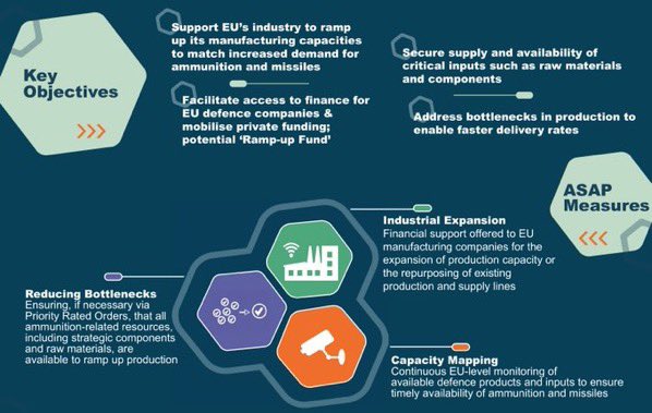 Akt na podporu výroby munice, který  navrhla @EU_Commission je reakcí na vývoj ruské agrese na Ukrajině.  O situaci mluvili @vonderleyen s @prezidentpavel při její návštěvě v Praze. 

#EUDefenceIndustry #StandWithUkraine