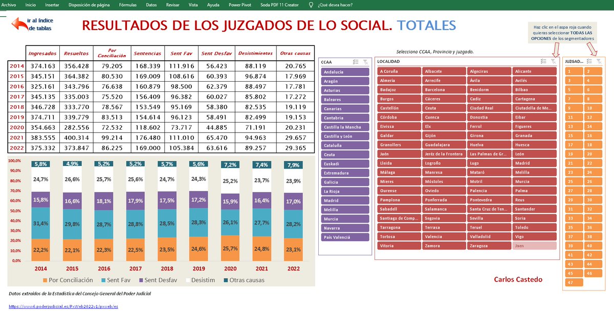 carlos_castedo's tweet photo. Hace una semana compartí un Excel con datos de actividad y de resultados de los juzgados de lo social de España 2014-2022

Como he pensado que me había quedado corto lo comparto de nuevo, pero incluyendo 28 hojas de tablas y de gráficos interactivos

https://t.co/mjYca9vlCA https://t.co/dp5LQrqj71