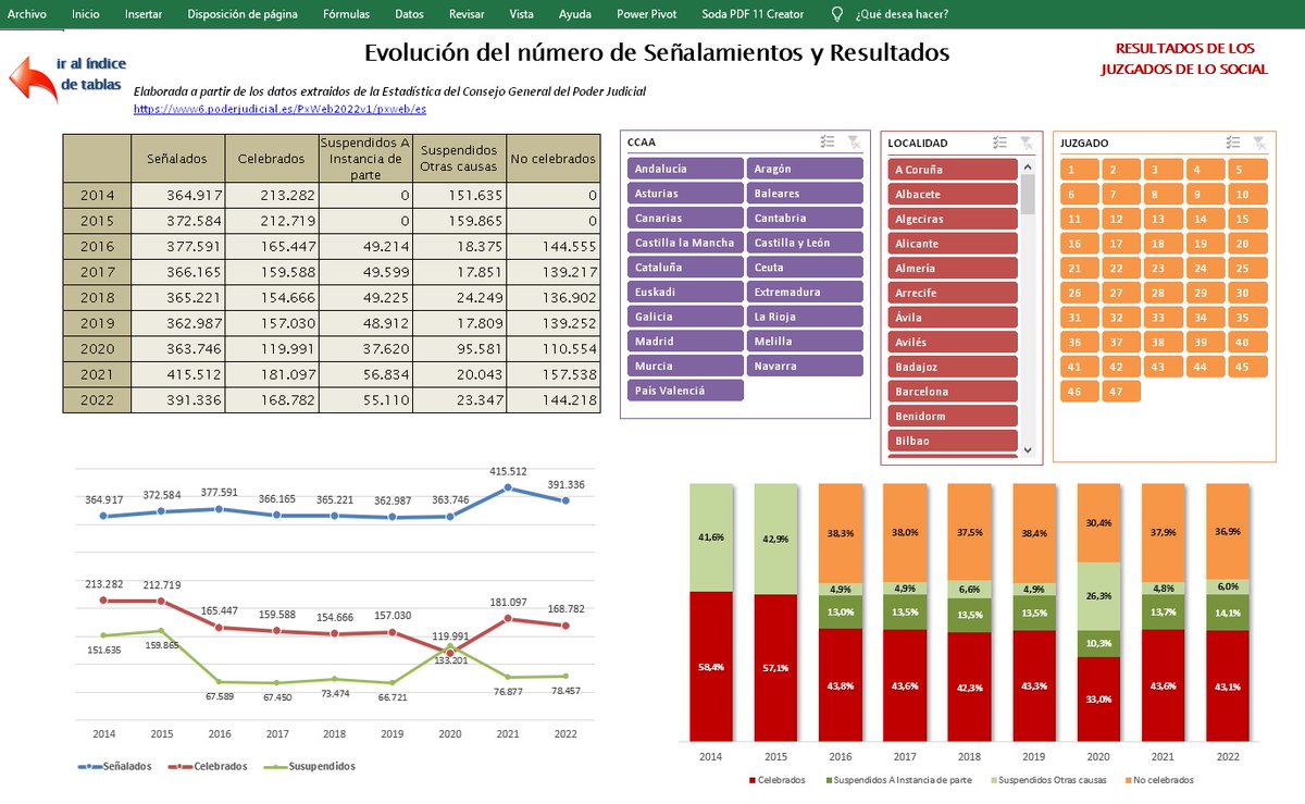carlos_castedo's tweet photo. Hace una semana compartí un Excel con datos de actividad y de resultados de los juzgados de lo social de España 2014-2022

Como he pensado que me había quedado corto lo comparto de nuevo, pero incluyendo 28 hojas de tablas y de gráficos interactivos

https://t.co/mjYca9vlCA https://t.co/dp5LQrqj71
