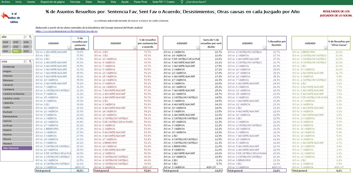 carlos_castedo's tweet photo. Hace una semana compartí un Excel con datos de actividad y de resultados de los juzgados de lo social de España 2014-2022

Como he pensado que me había quedado corto lo comparto de nuevo, pero incluyendo 28 hojas de tablas y de gráficos interactivos

https://t.co/mjYca9vlCA https://t.co/dp5LQrqj71