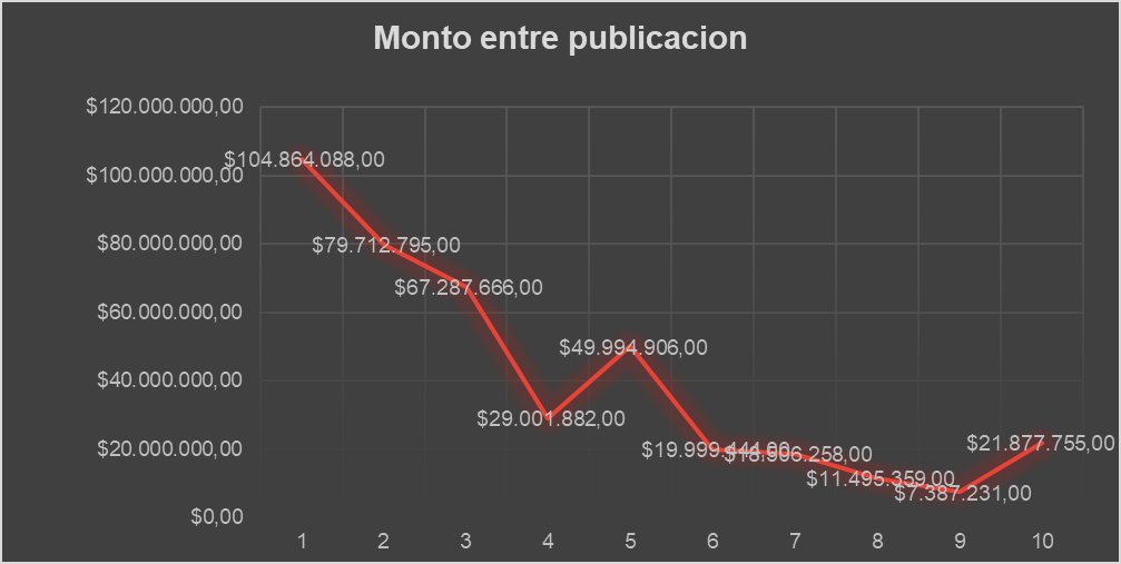 Sacostaracing's tweet photo. #5ANTI #ComoVaLaColecta 
📉La tabla muestra la caída de monto entre publicación y publicación.  
📈Arranco en $104M para llegar en el dia de hoy 3/05 a $21.877.755,00
↘️De los 2.200.000 de hinchas 
colaboraron 157.316,66 hinchas o sea el 6,90%  
🫰Resta juntar $8.170.733.373,00 https://t.co/j1FiV3U7uo