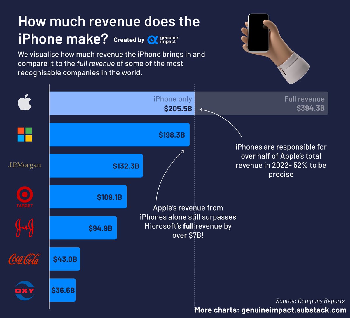 embedworkflow's tweet image. We know tech companies are big. But a behemoth like Apple is bigger than you think 🍏
Last year, the company made $205B in revenue from iPhone sales alone.
To put this in perspective:
This is more than Microsoft’s entire company revenue!
Via @genuine_impact