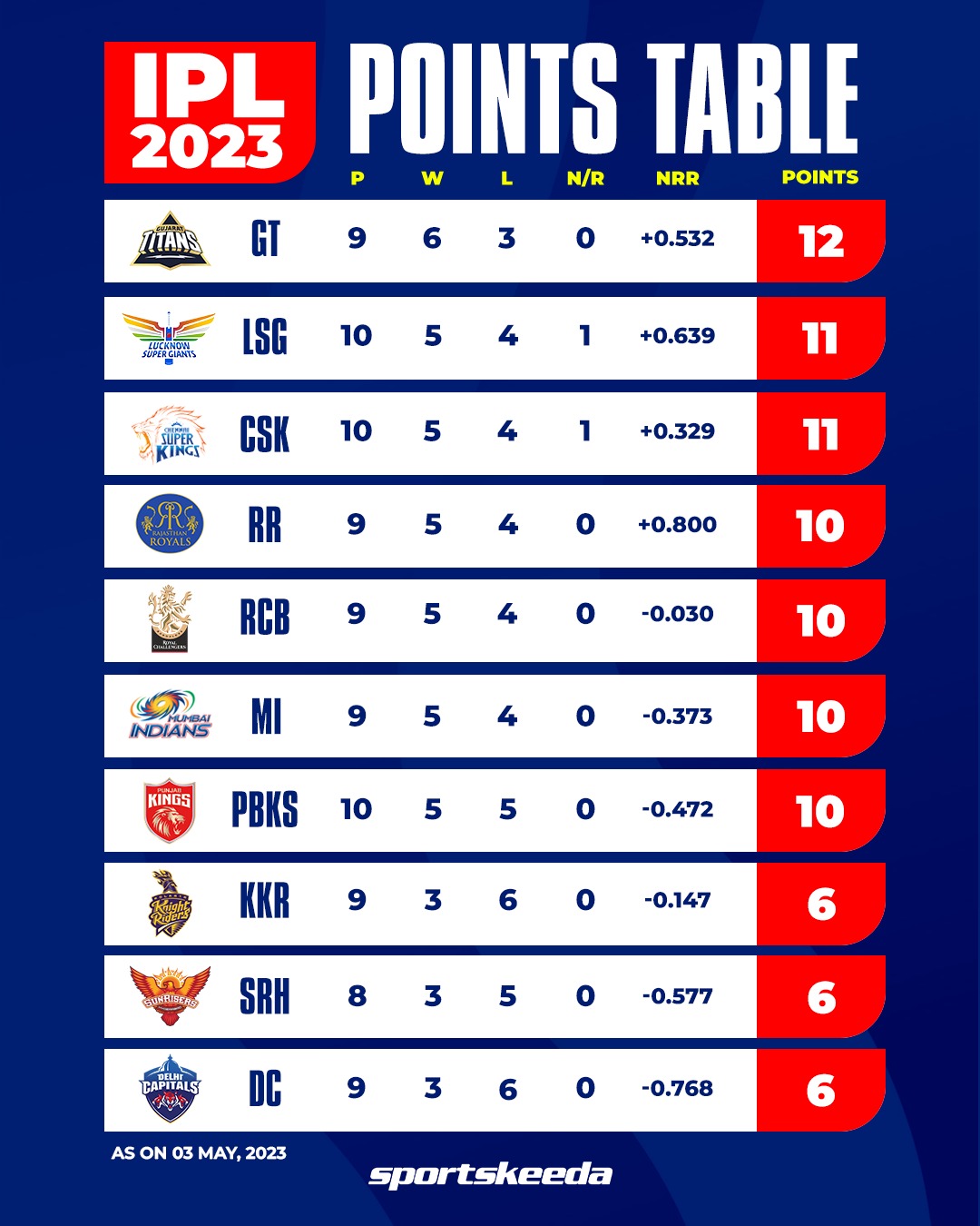sportskeeda-on-twitter-ipl-2023-points-table-pbksvmi-ipl2023