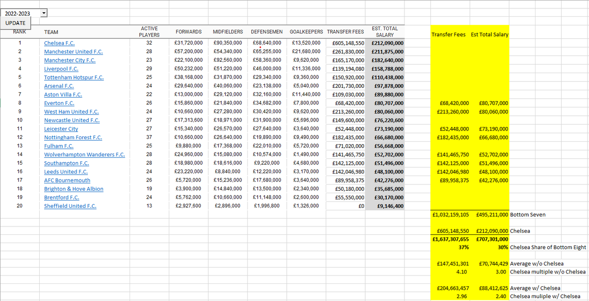 some fun math. chelsea: 37% of the transfer fees paid by the bottom eight. 30% of the total squad salaries paid by the bottom eight. source: spotrac.com/epl/payroll/ #chelseafc #premierleague #salaries