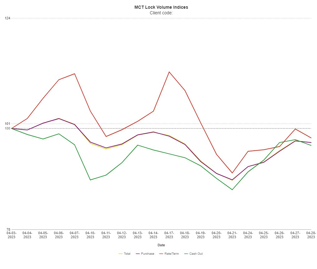Mortgage Capital Trading (MCT) tweet media