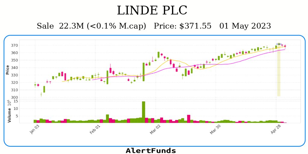 alertfunds's tweet photo. #Sale  of LINDE PLC  for about $ 22.3M
$LIN #Insider #Stock
INFO: https://t.co/Mw6rJahY93 https://t.co/Y5gZ14IQvg