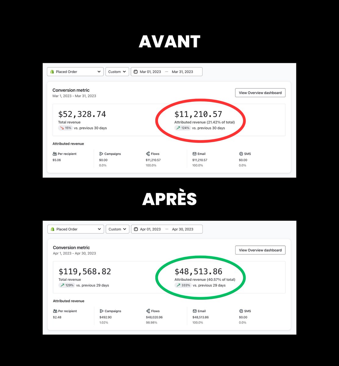 Ghisthv's tweet photo. Au cas où vous vous demandiez si l’email était mort en 2023…

Cette marque générait en moyenne 64k/mois durant les 6 derniers mois 

Après avoir automatisé son parcours client de A à Z, on l’a aidé à faire 119k le mois dernier 

(Attribution à 3 jours) https://t.co/0SjgngLtpw