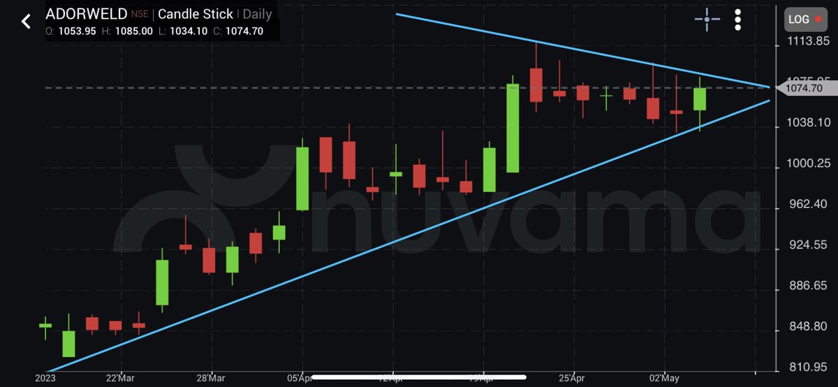 ThetaVegaCap's tweet image. #AdorWelding 

Momentum will pick up above 1200z 

#RelativeStrength #BeWithWinner 

@chartmojo @sunilgurjar01 @caniravkaria @ameyanifty @jitu_stock @charts_breakout