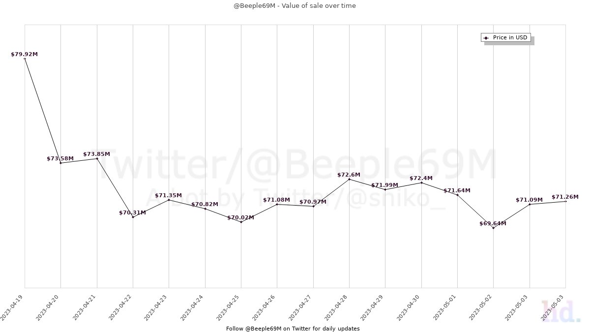 Beeple69M tweet media