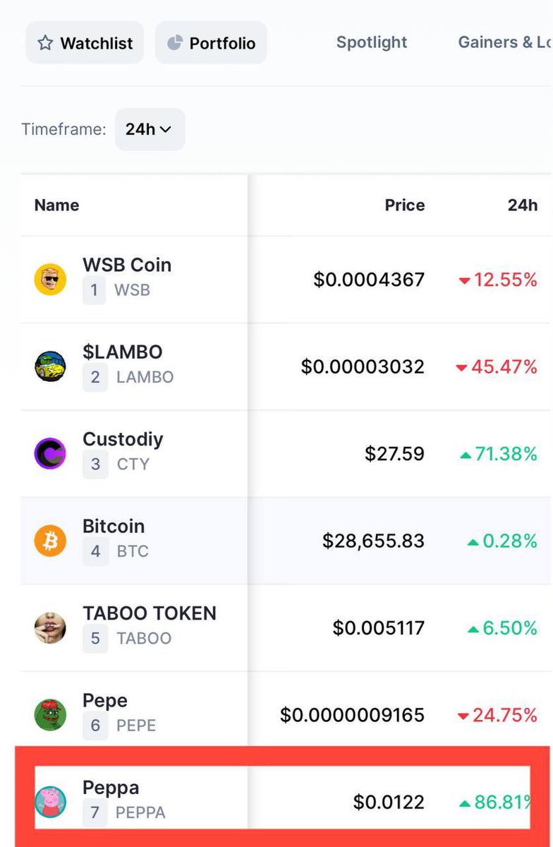 $Peppa is now trending as most visited token on CoinMarketCap!⚡️

coinmarketcap.com/most-viewed-pa…