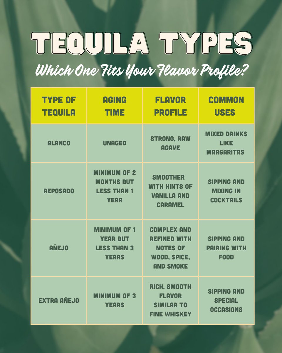 BottleRover's tweet image. With BottleRover, you can have confidence in your tequila choice and enjoy the festivities to the fullest. Order now and let the fiesta get started! 🎉🍹 ⁠
⁠
#BottleRover #TequilaVarieties #ComparisonChart #5DeMayo #CelebrateInStyle