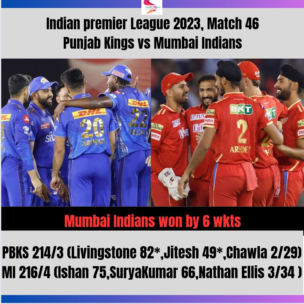Saga1Media's tweet photo. Mumbai Indians won by 6 wkts.
Picture 📸:- Ipl
#mivspbks #Mi #Pbks #ipl #ipl2023 #Bcci #icc #indiancricketteam #indiancricket #india #cricket #IndianPremierLeague #PBKSvMI
#memecoin #GotGVol3ID https://t.co/zo06b3bczN