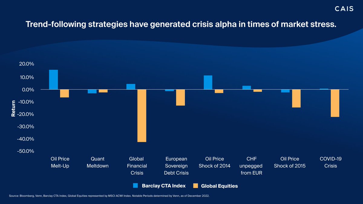 Across historical periods of market stress, trend-following strategies have generally been negatively correlated to global equities. 

How might allocating to these strategies temper the effect of market volatility over time?

Learn more: caismarketing.com/3HASvey