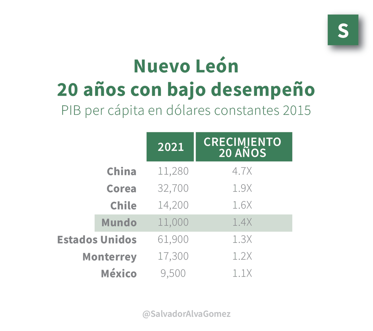 Salvador's tweet photo. Una forma de medirnos y compararnos entre países es el ingreso promedio de sus habitantes en dólares constantes. Otra medida muy importante es la distribución de esa riqueza, desgraciadamente nuestras brechas de desigualdad no mejoraron. #salvadoralva #unmexicoposible #innovación https://t.co/lK79UjXFE9