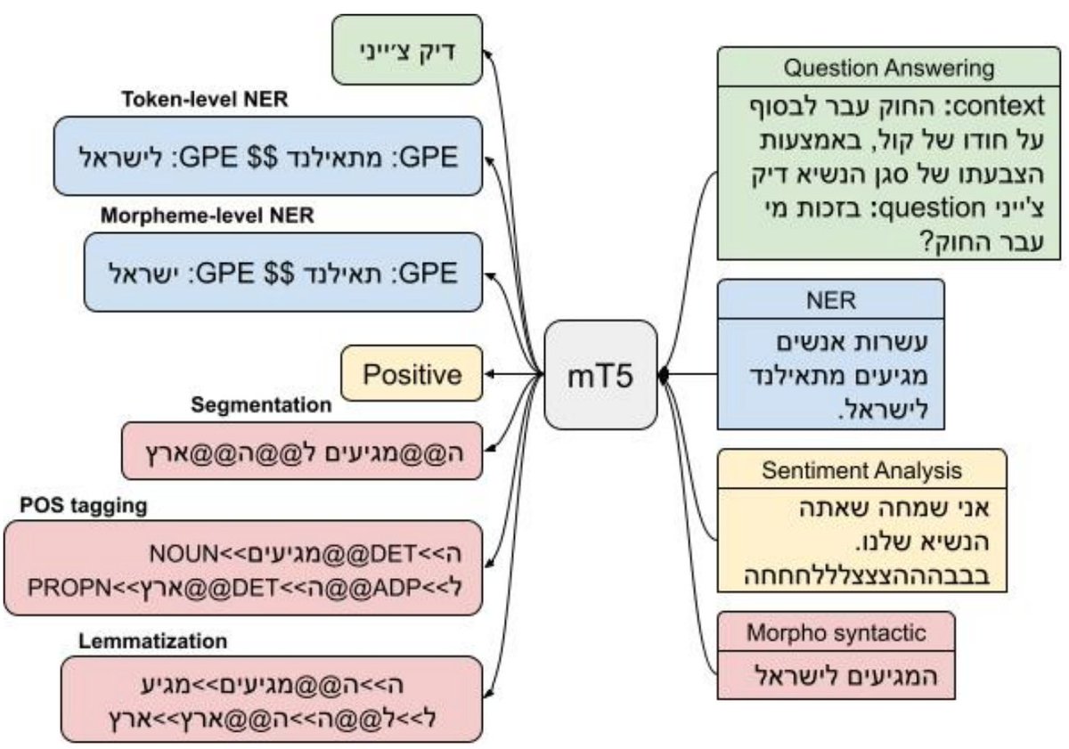 Finally, in "Multilingual Sequence-to-Sequence Models for Hebrew NLP" (arxiv.org/pdf/2212.09682…) we show that multilingual models like mT5 can go a long way for Hebrew when modeled right, with lots of strong results. With <a href="/mataneyal1/">Matan Eyal</a> <a href="/hila_noga/">Hila Noga هيله نوغا</a>  <a href="/rtsarfaty/">Reut Tsarfaty</a> and Idan Szpektor