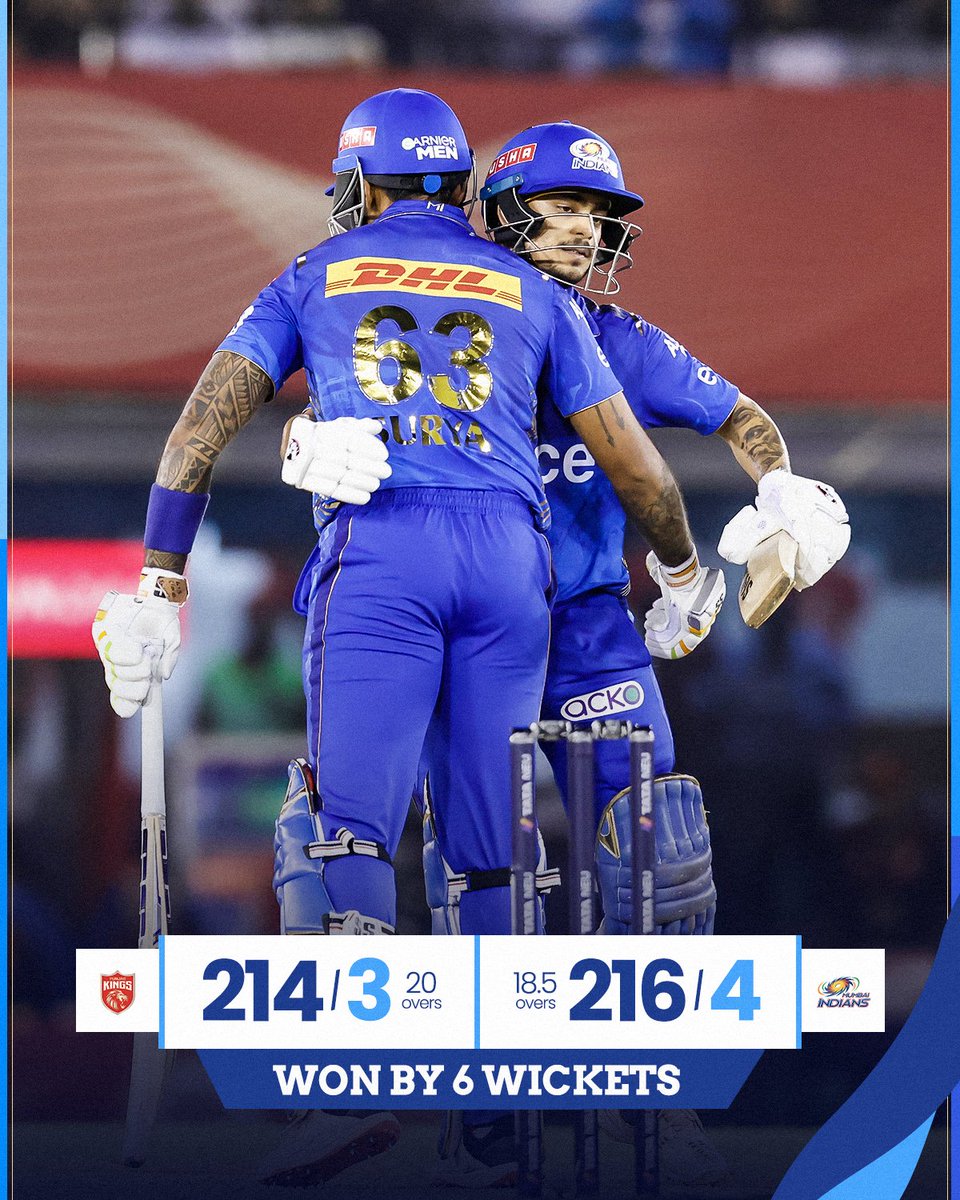 ummeshkumar's tweet image. EK NUMBERRRRRRRRRRR CHASE, ONCE AGAIN! 🔥
#MI won by 6wickets. 

#OneFamily #PBKSvMI #MumbaiMeriJaan #MumbaiIndians #TATAIPL #IPL2023 #MIvPBKS