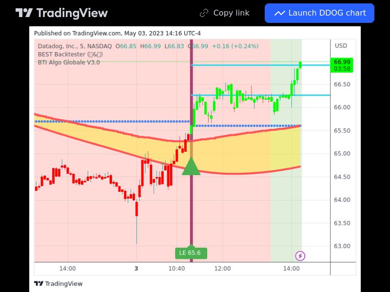 TradingView trade DDOG 5 minutes