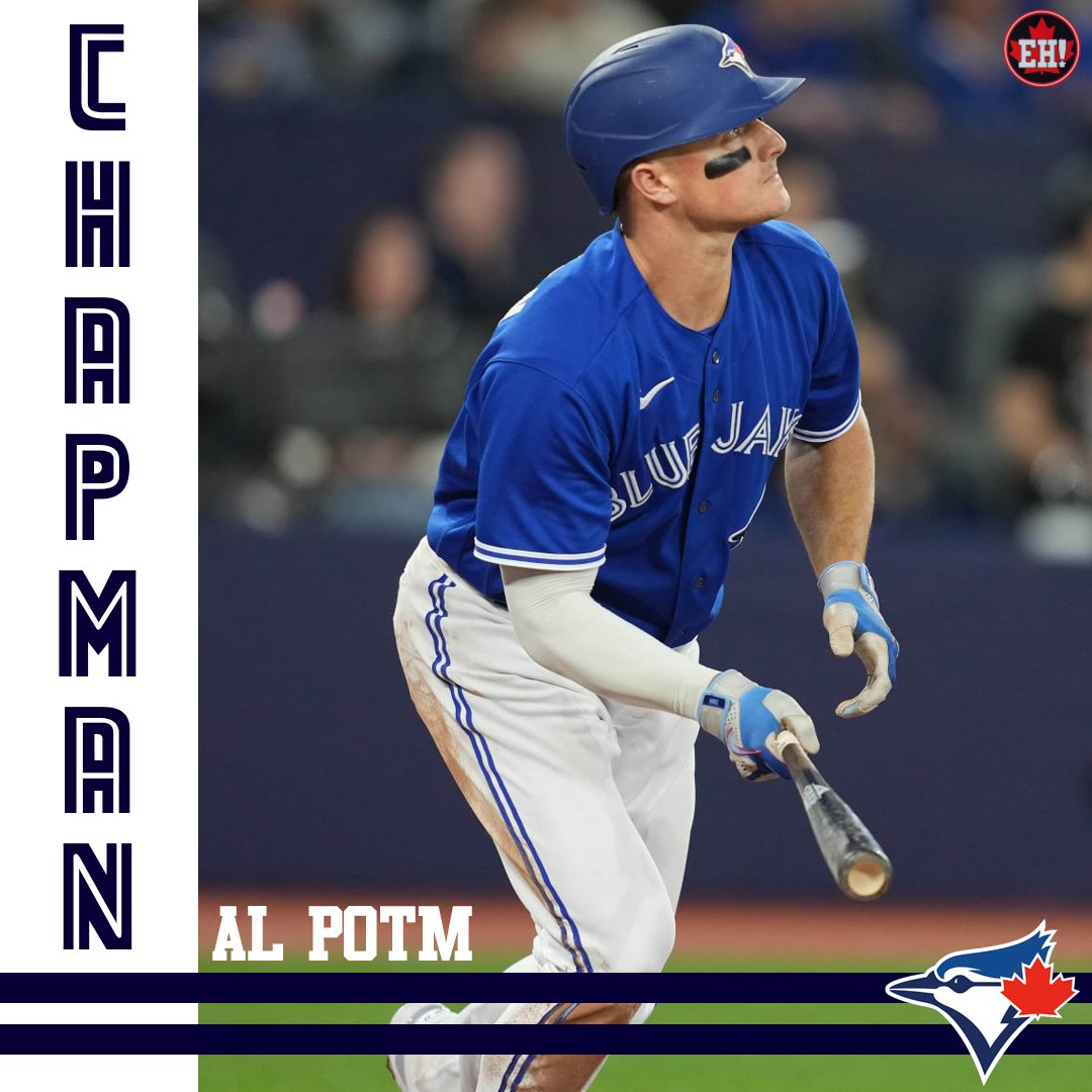 theehsports's tweet photo. Toronto Blue Jay Matt Chapman  has been named the AL Player of the Month for April!

#BlueJays #NextLevel https://t.co/kSJPpbcXz3